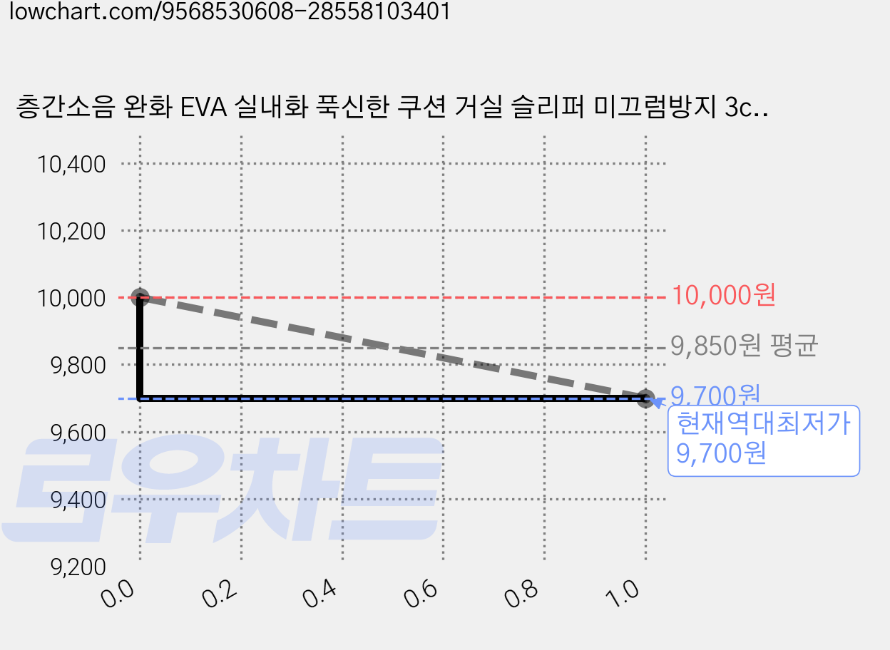 층간소음 완화 EVA 실내화 푹신한 쿠션 거실 슬리퍼 미끄럼방지 3cm 가족 커플 실내화 욕실화, 240, 그린 가격 변동 차트, 현재가 9,700원, 역대최저가