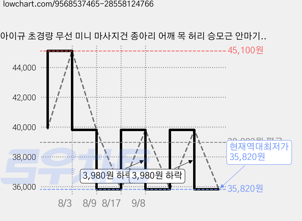 아이규 초경량 무선 미니 마사지건 종아리 어깨 목 허리 승모근 안마기, 코랄핑크, FE-5870 가격 변동 차트, 현재가 35,820원, 역대최저가