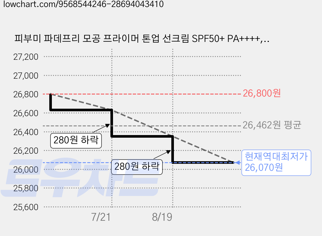 피부미 파데프리 모공 프라이머 톤업 선크림 SPF50+ PA++++, 2개, 50ml 가격 변동 차트, 현재가 26,070원, 역대최저가