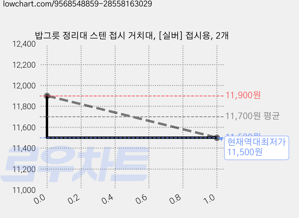 밥그릇 정리대 스텐 접시 거치대, [실버] 접시용, 2개 가격 변동 차트, 현재가 11,500원, 역대최저가