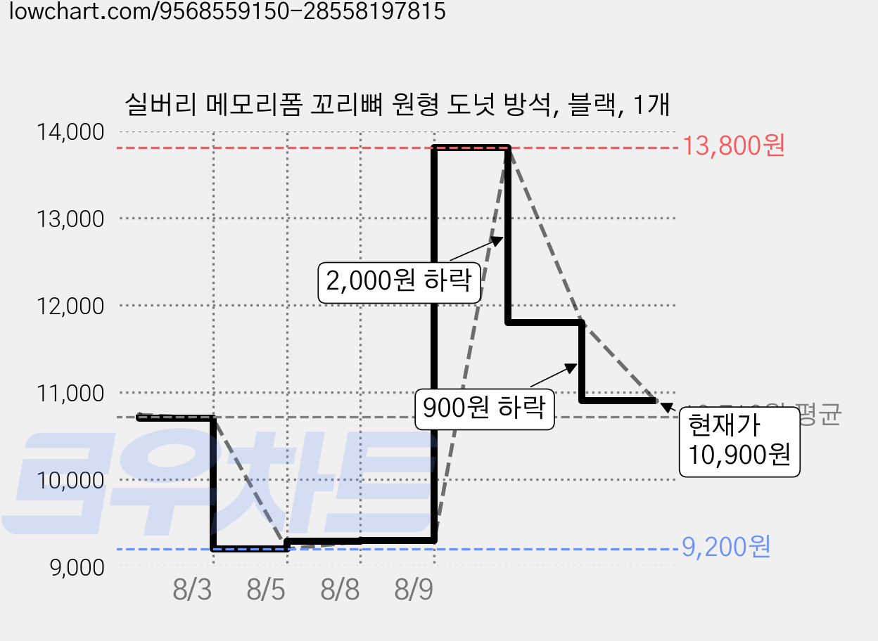 실버리 메모리폼 꼬리뼈 원형 도넛 방석, 블랙, 1개 가격 변동 차트, 현재가 10,900원, 관측 최저가 9,200원