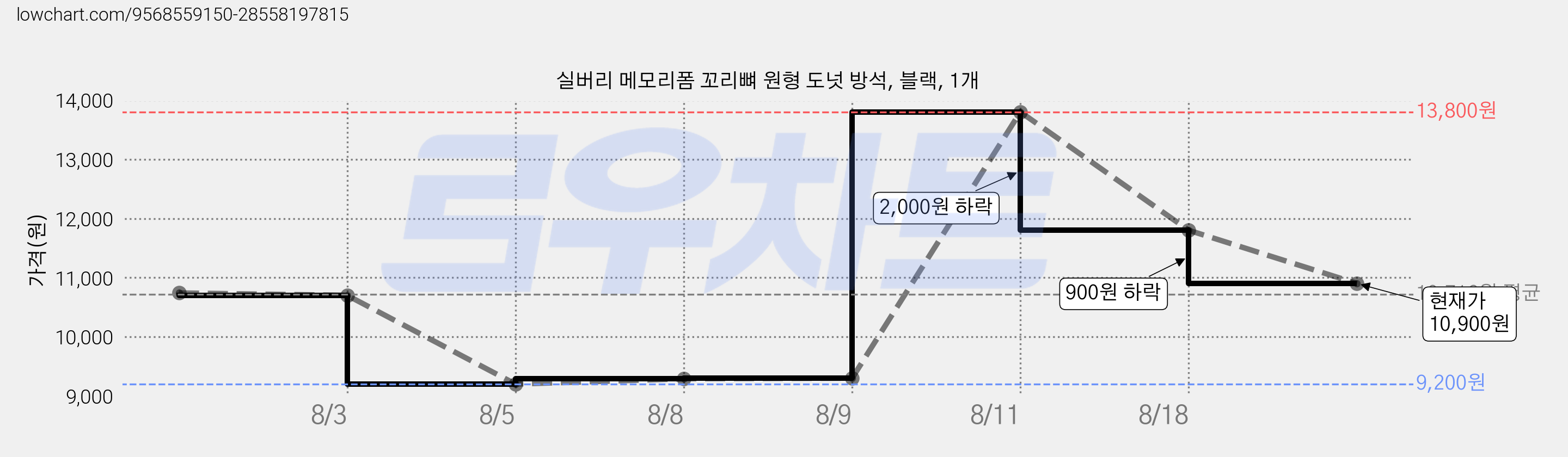 실버리 메모리폼 꼬리뼈 원형 도넛 방석, 블랙, 1개 가격 변동 차트, 현재가 10,900원, 관측 최저가 9,200원