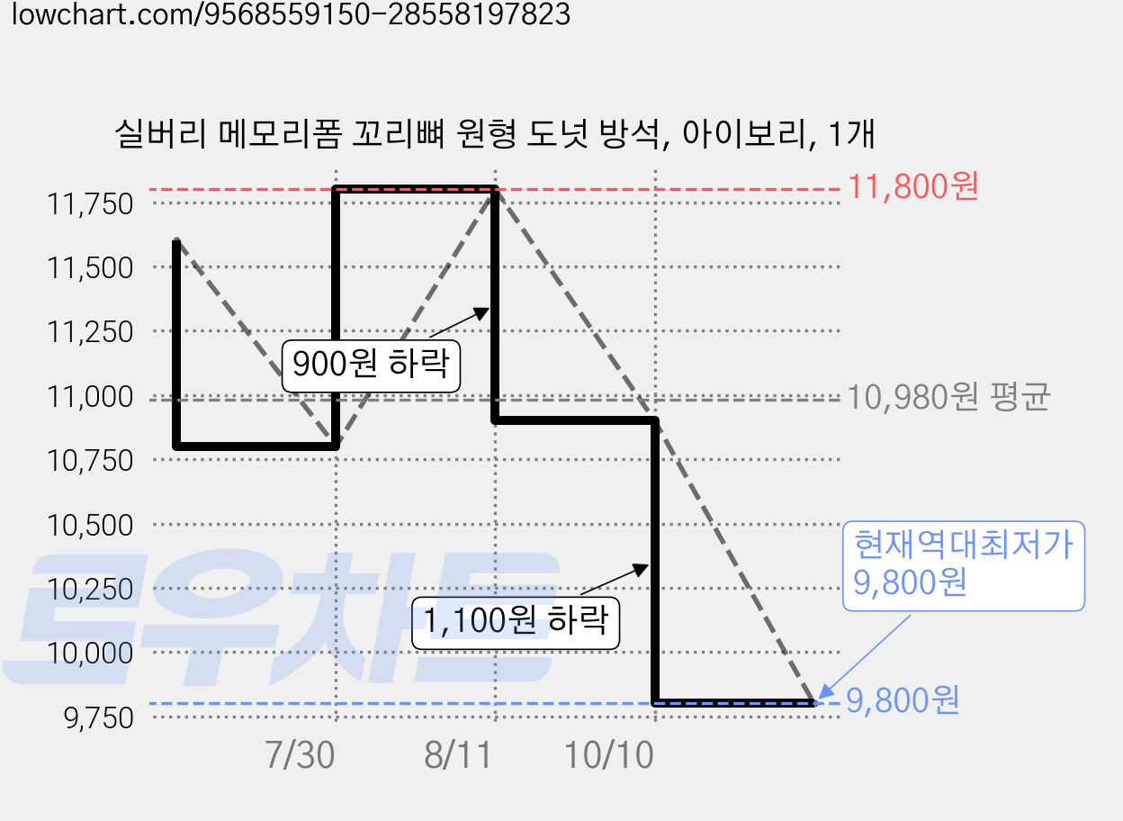 실버리 메모리폼 꼬리뼈 원형 도넛 방석, 아이보리, 1개 가격 변동 차트, 현재가 9,800원, 역대최저가