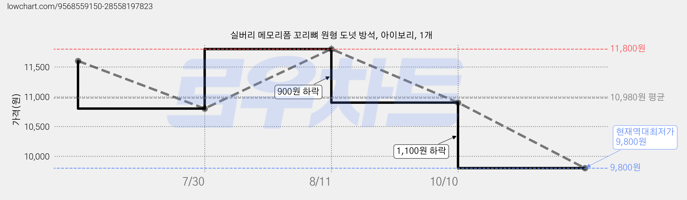 실버리 메모리폼 꼬리뼈 원형 도넛 방석, 아이보리, 1개 가격 변동 차트, 현재가 9,800원, 역대최저가