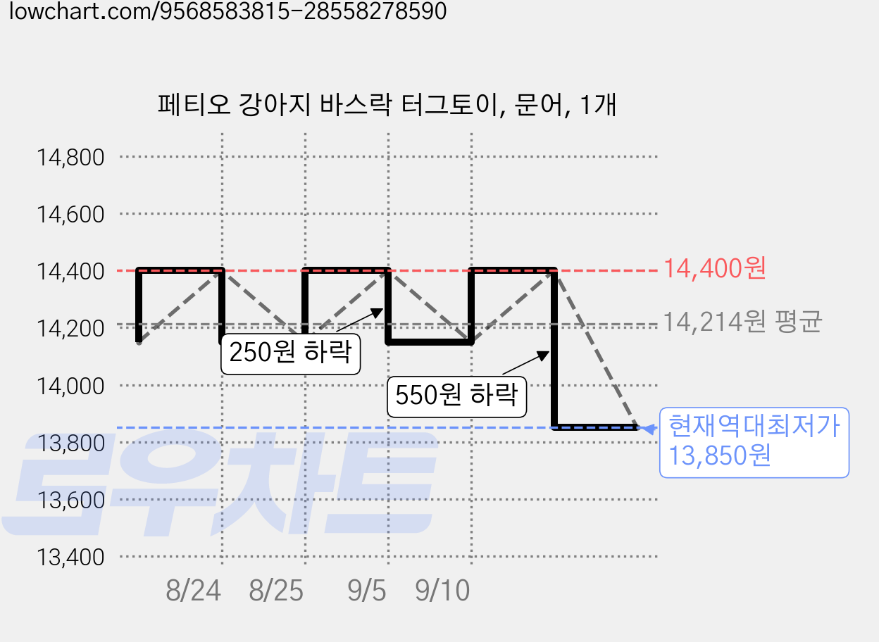 페티오 강아지 바스락 터그토이, 문어, 1개 가격 변동 차트, 현재가 13,850원, 역대최저가
