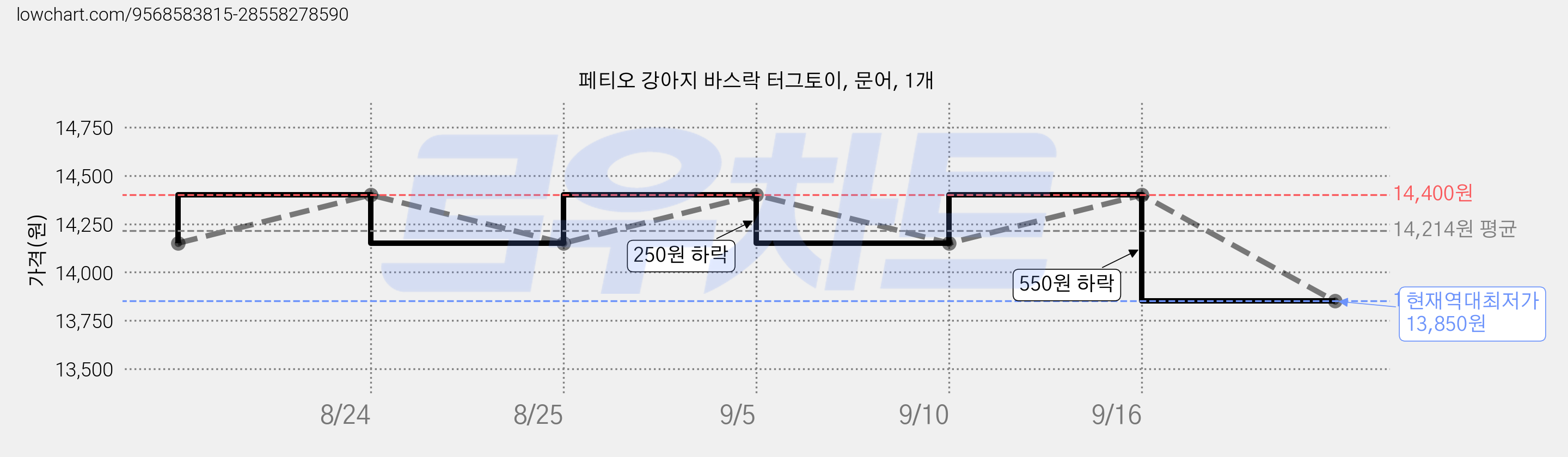 페티오 강아지 바스락 터그토이, 문어, 1개 가격 변동 차트, 현재가 13,850원, 역대최저가