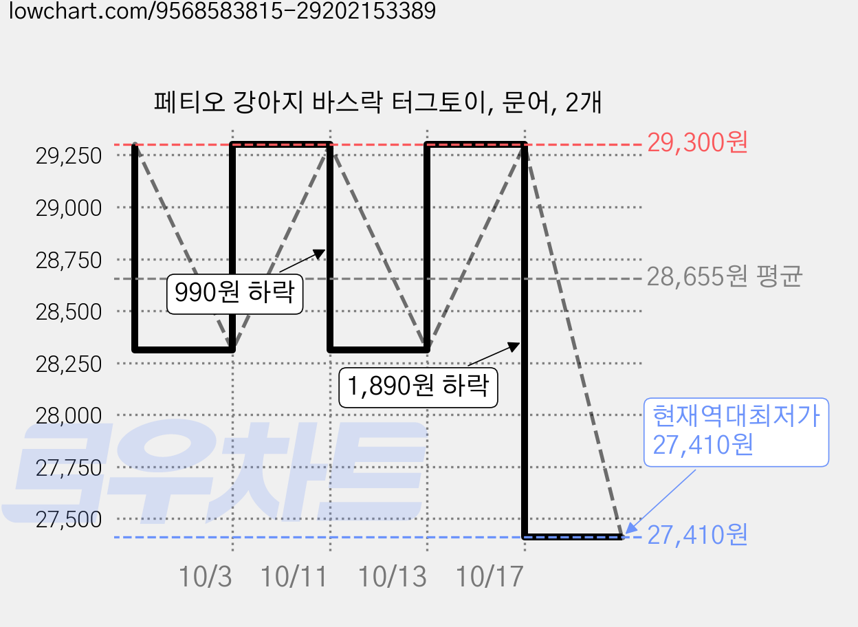 페티오 강아지 바스락 터그토이, 문어, 2개 가격 변동 차트, 현재가 27,410원, 역대최저가