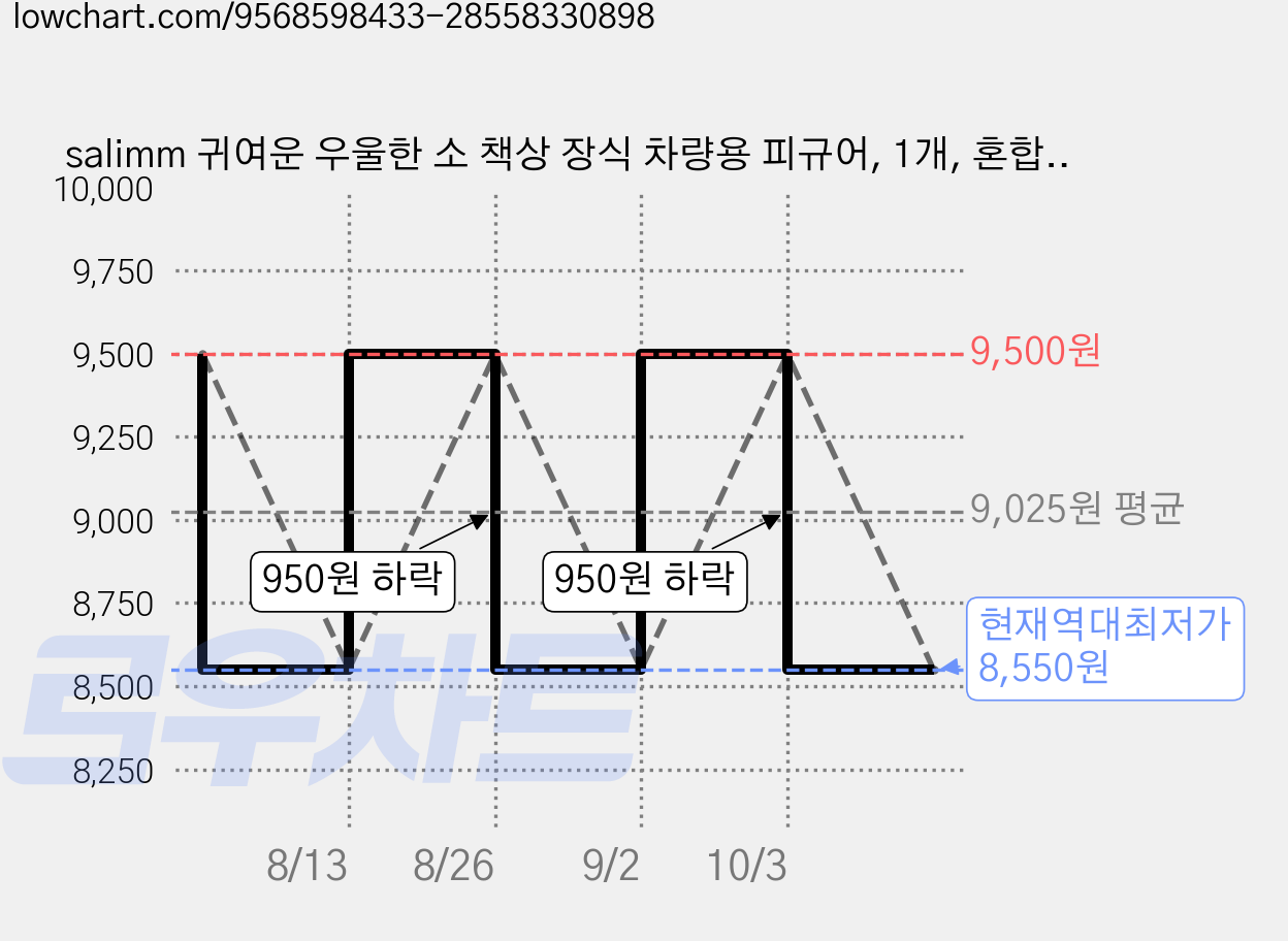 salimm 귀여운 우울한 소 책상 장식 차량용 피규어, 1개, 혼합색상 가격 변동 차트, 현재가 8,550원, 역대최저가
