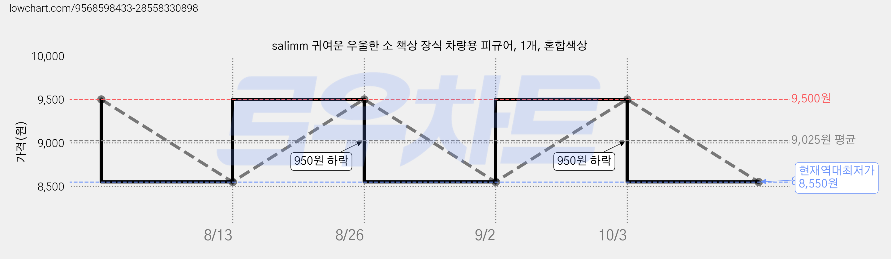 salimm 귀여운 우울한 소 책상 장식 차량용 피규어, 1개, 혼합색상 가격 변동 차트, 현재가 8,550원, 역대최저가