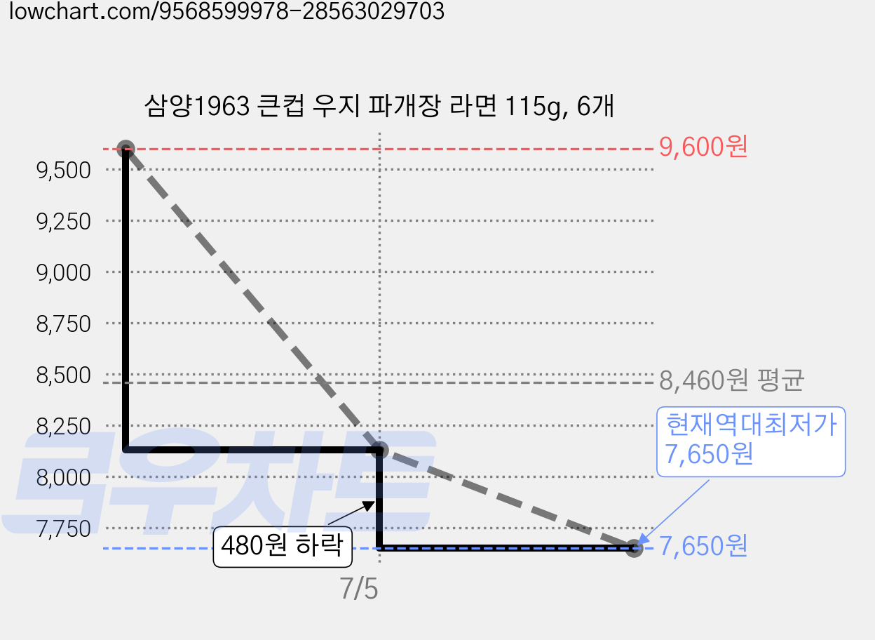 삼양1963 큰컵 우지 파개장 라면 115g, 6개 가격 변동 차트, 현재가 7,650원, 역대최저가
