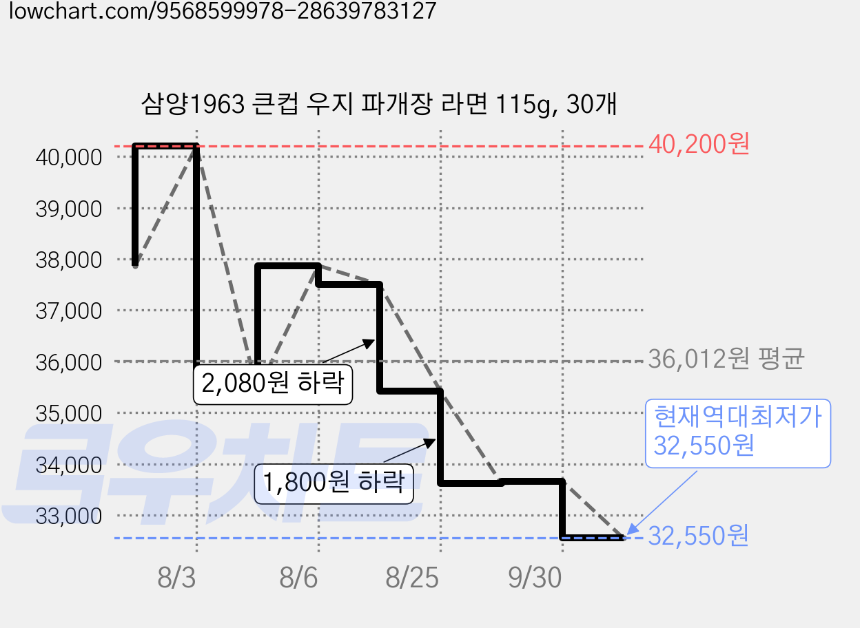 삼양1963 큰컵 우지 파개장 라면 115g, 30개 가격 변동 차트, 현재가 32,550원, 역대최저가