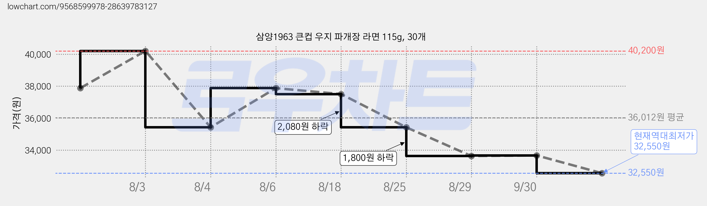 삼양1963 큰컵 우지 파개장 라면 115g, 30개 가격 변동 차트, 현재가 32,550원, 역대최저가