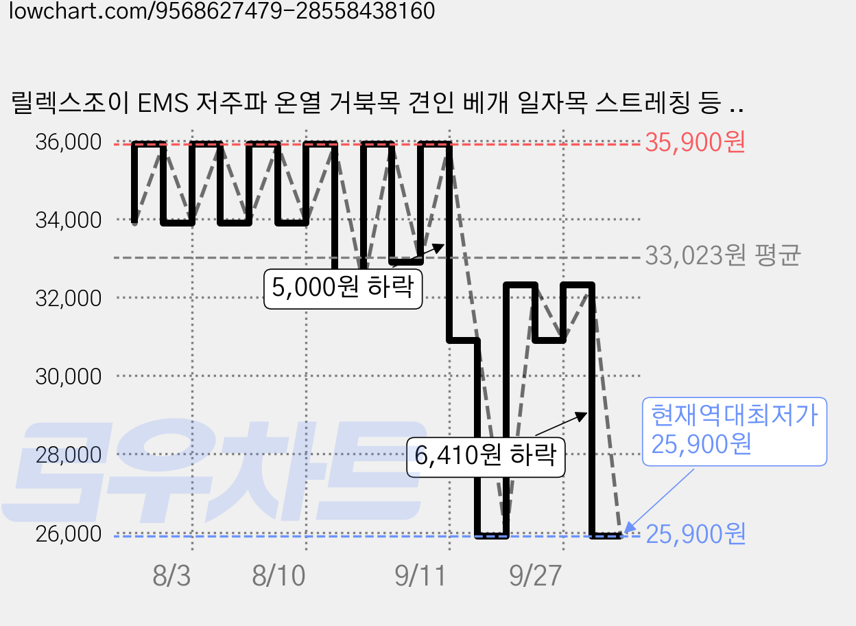 릴렉스조이 EMS 저주파 온열 거북목 견인 베개 일자목 스트레칭 등 자세교정, 네이비, RJ-N3021 가격 변동 차트, 현재가 25,900원, 역대최저가