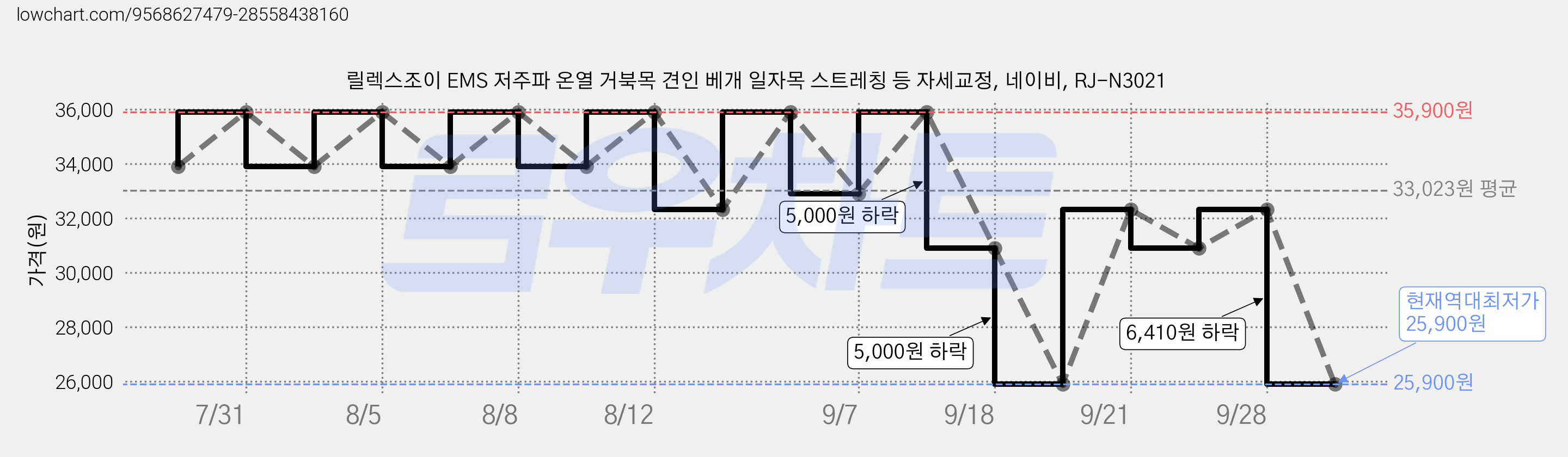 릴렉스조이 EMS 저주파 온열 거북목 견인 베개 일자목 스트레칭 등 자세교정, 네이비, RJ-N3021 가격 변동 차트, 현재가 25,900원, 역대최저가
