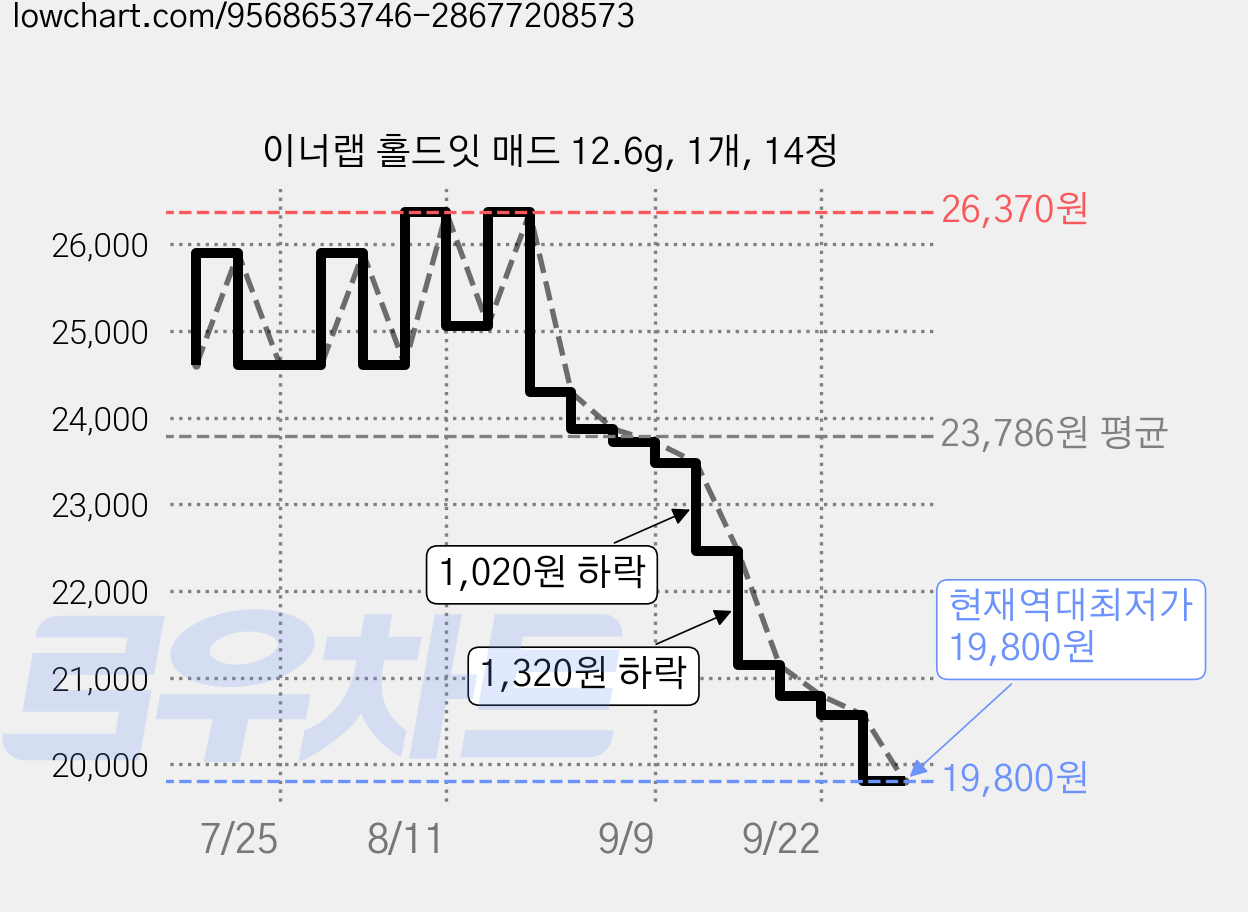 이너랩 홀드잇 매드 12.6g, 1개, 14정 가격 변동 차트, 현재가 19,800원, 역대최저가