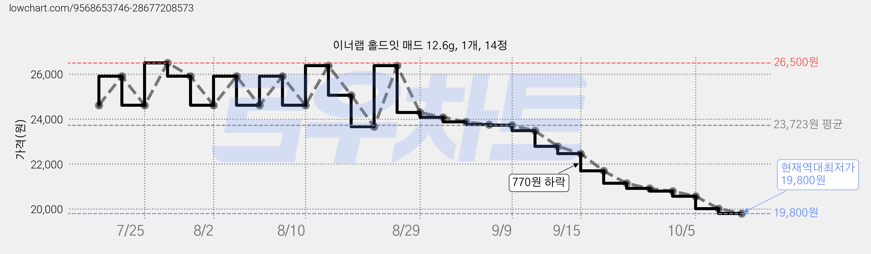 이너랩 홀드잇 매드 12.6g, 1개, 14정 가격 변동 차트, 현재가 19,800원, 역대최저가
