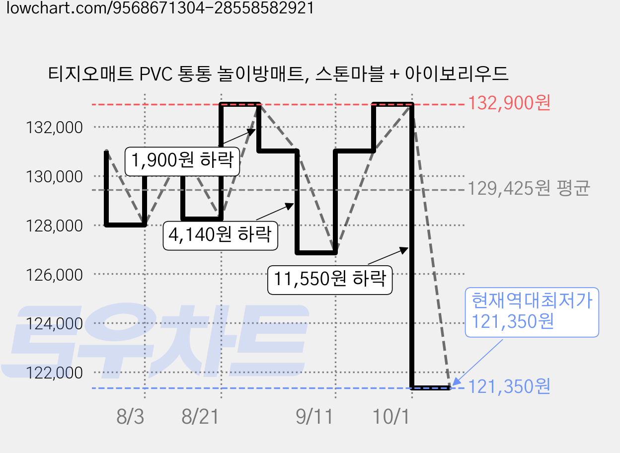 티지오매트 PVC 통통 놀이방매트, 스톤마블 + 아이보리우드 가격 변동 차트, 현재가 121,350원, 역대최저가