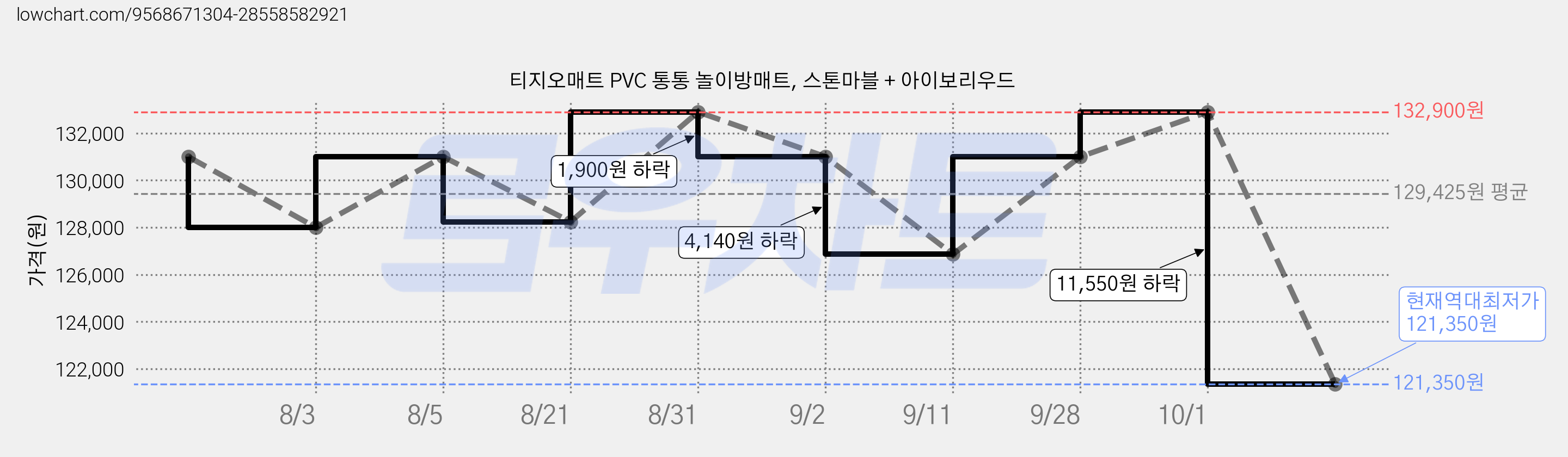 티지오매트 PVC 통통 놀이방매트, 스톤마블 + 아이보리우드 가격 변동 차트, 현재가 121,350원, 역대최저가