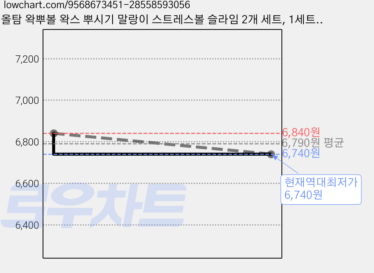 올탐 왁뿌볼 왁스 뿌시기 말랑이 스트레스볼 슬라임 2개 세트, 1세트, 80g, 혼합색상 2개입 가격 변동 차트, 현재가 6,740원, 역대최저가