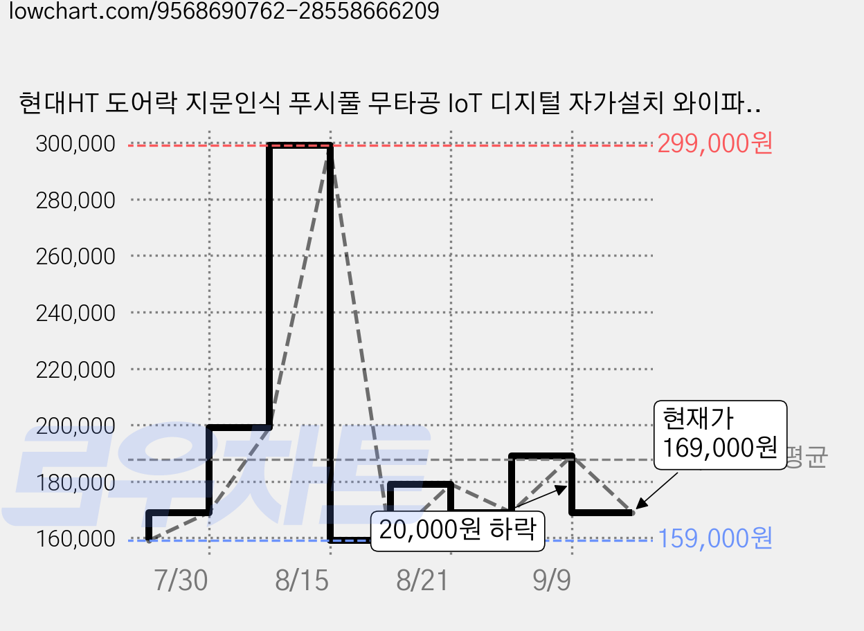 현대HT 도어락 지문인식 푸시풀 무타공 IoT 디지털 자가설치 와이파이 모듈 포함 구매, 고객직접설치, TDL-P1102F Wi-Fi + TWS-W4000 가격 변동 차트, 현재가 169,000원, 관측 최저가 159,000원