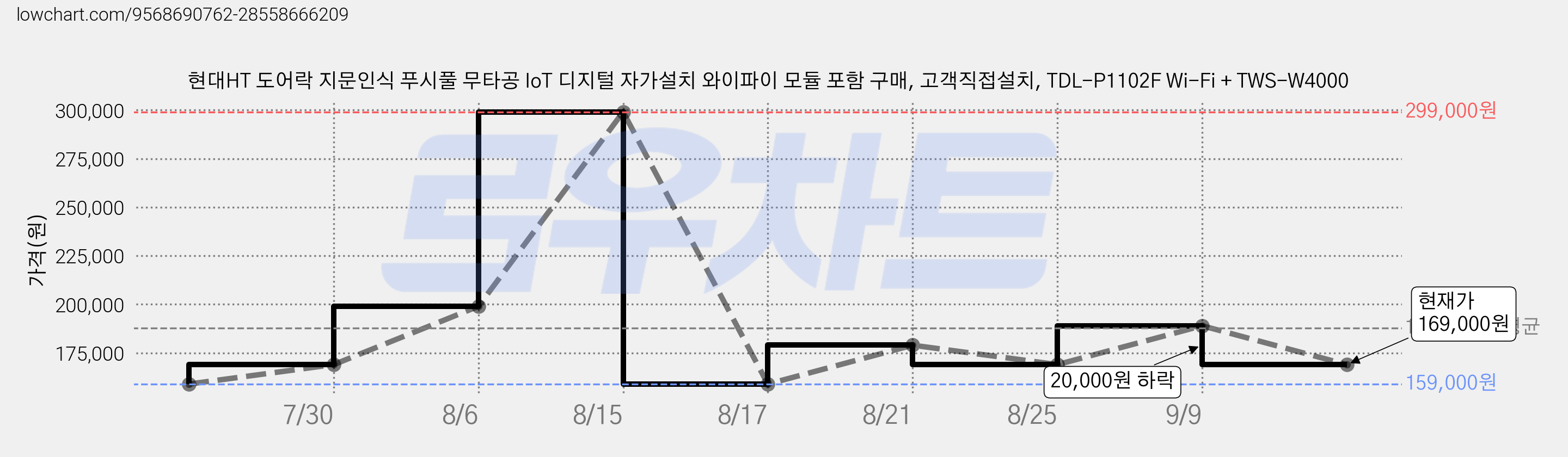 현대HT 도어락 지문인식 푸시풀 무타공 IoT 디지털 자가설치 와이파이 모듈 포함 구매, 고객직접설치, TDL-P1102F Wi-Fi + TWS-W4000 가격 변동 차트, 현재가 169,000원, 관측 최저가 159,000원