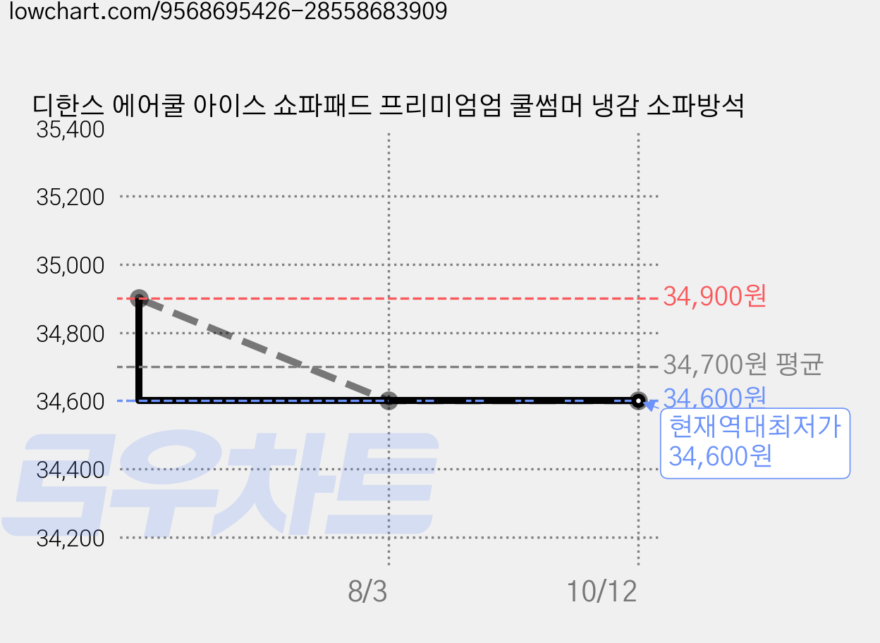 디한스 에어쿨 아이스 쇼파패드 프리미엄엄 쿨썸머 냉감 소파방석 가격 변동 차트, 현재가 34,600원, 역대최저가