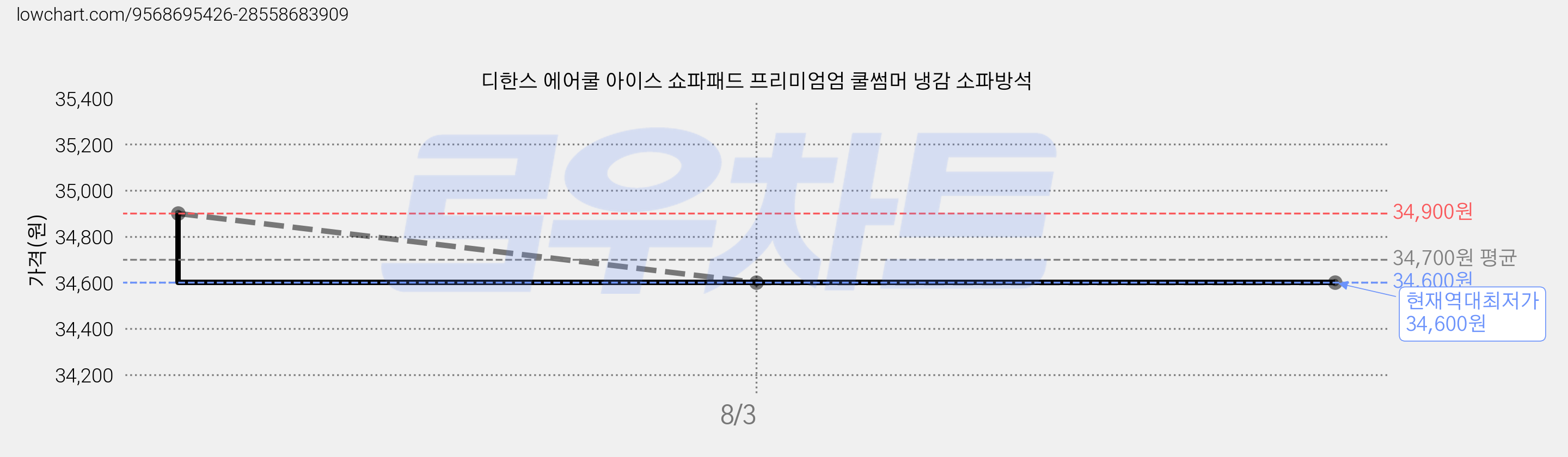 디한스 에어쿨 아이스 쇼파패드 프리미엄엄 쿨썸머 냉감 소파방석 가격 변동 차트, 현재가 34,600원, 역대최저가