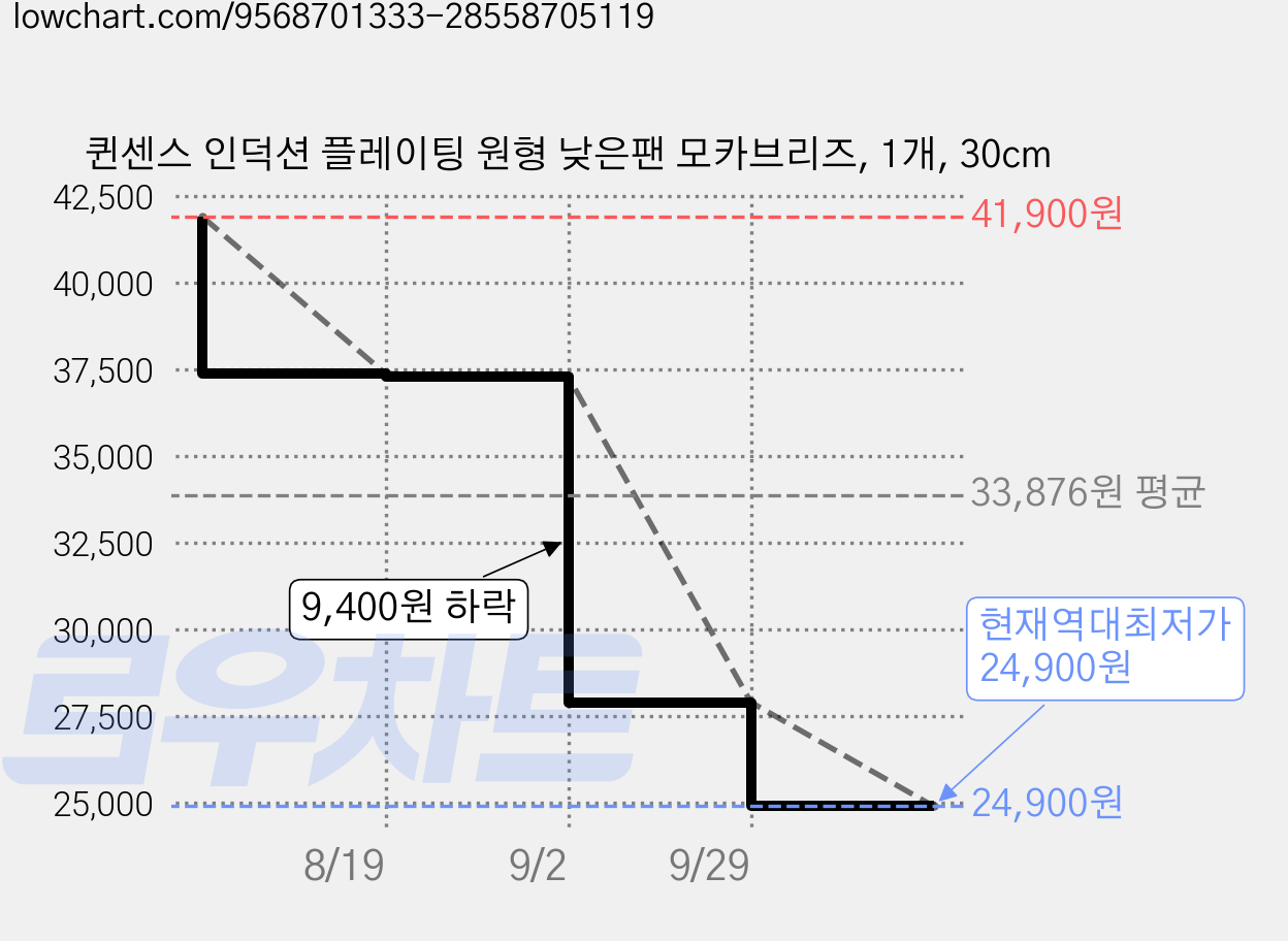 퀸센스 인덕션 플레이팅 원형 낮은팬 모카브리즈, 1개, 30cm 가격 변동 차트, 현재가 24,900원, 역대최저가