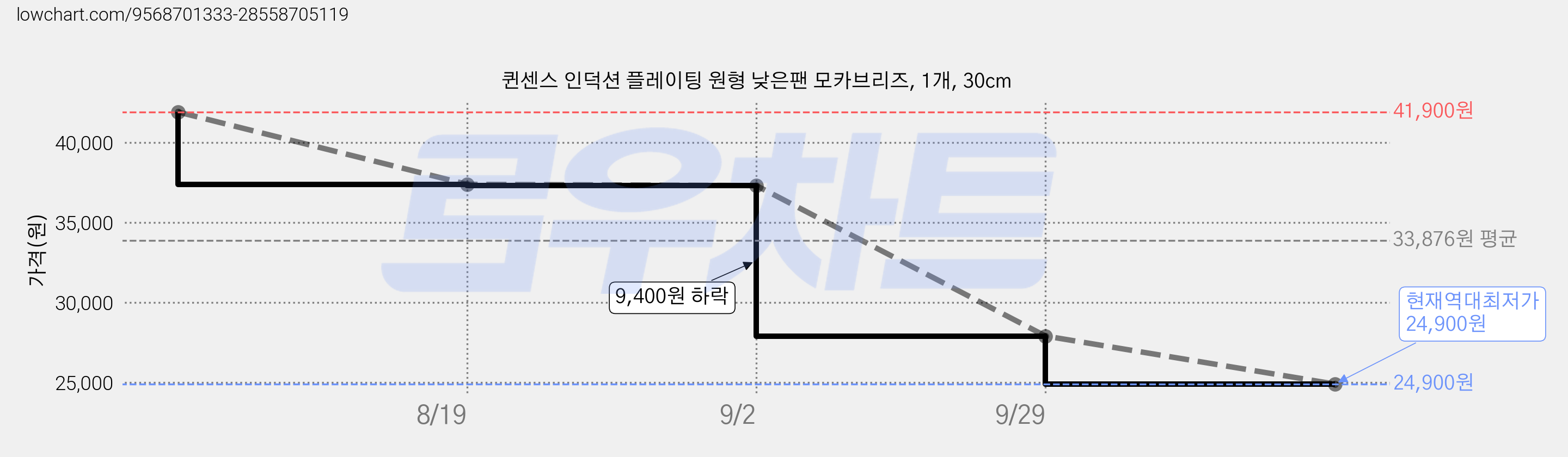퀸센스 인덕션 플레이팅 원형 낮은팬 모카브리즈, 1개, 30cm 가격 변동 차트, 현재가 24,900원, 역대최저가