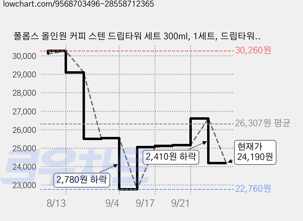 폴롭스 올인원 커피 스텐 드립타워 세트 300ml, 1세트, 드립타워 컴팩트형 + 필터V드립형 50p + 클립앤스푼 가격 변동 차트, 현재가 24,190원, 관측 최저가 22,760원