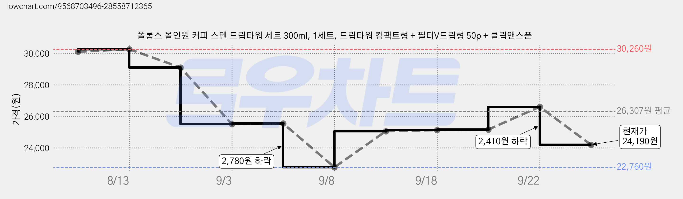 폴롭스 올인원 커피 스텐 드립타워 세트 300ml, 1세트, 드립타워 컴팩트형 + 필터V드립형 50p + 클립앤스푼 가격 변동 차트, 현재가 24,190원, 관측 최저가 22,760원