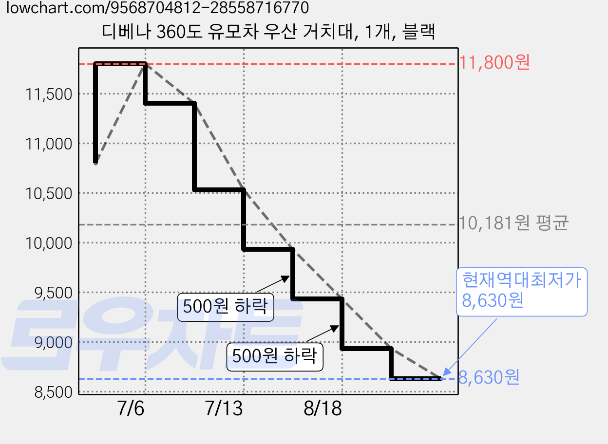 디베나 360도 유모차 우산 거치대, 1개, 블랙 가격 변동 차트, 현재가 8,630원, 역대최저가