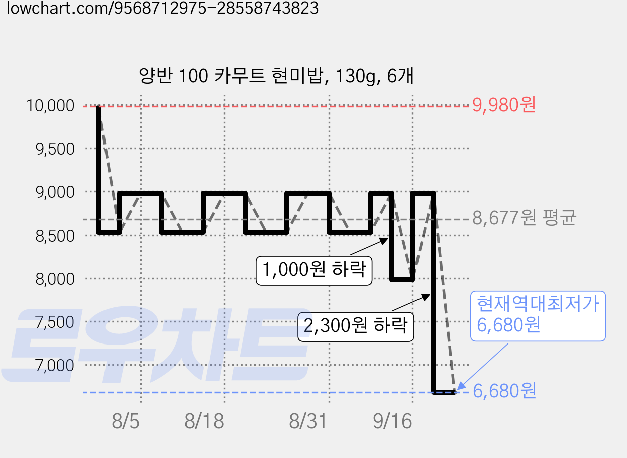 양반 100 카무트 현미밥, 130g, 6개 가격 변동 차트, 현재가 6,680원, 역대최저가