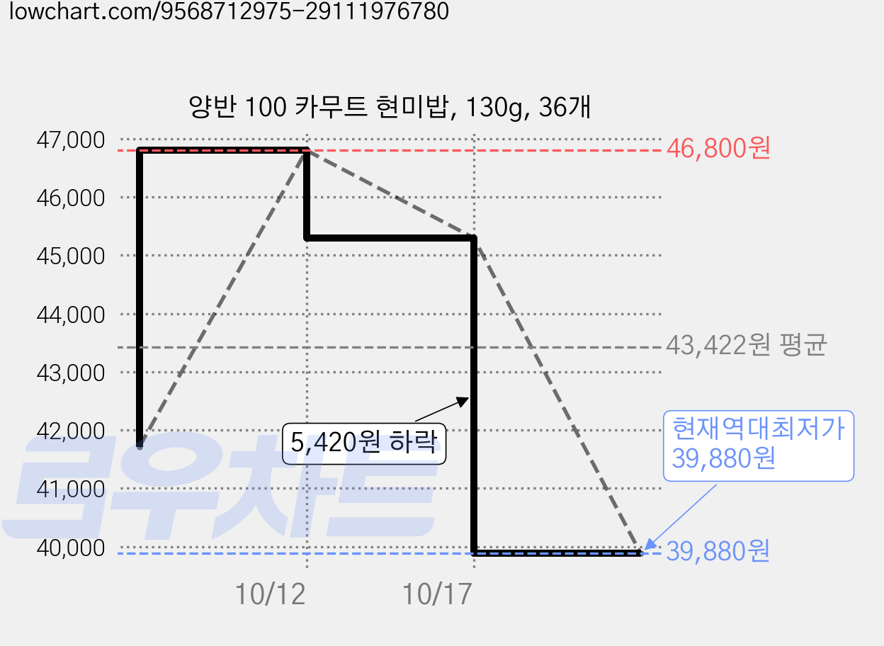 양반 100 카무트 현미밥, 130g, 36개 가격 변동 차트, 현재가 39,880원, 역대최저가
