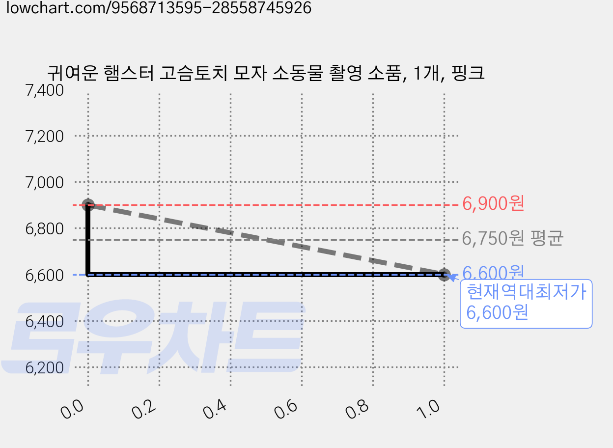 귀여운 햄스터 고슴토치 모자 소동물 촬영 소품, 1개, 핑크 가격 변동 차트, 현재가 6,600원, 역대최저가