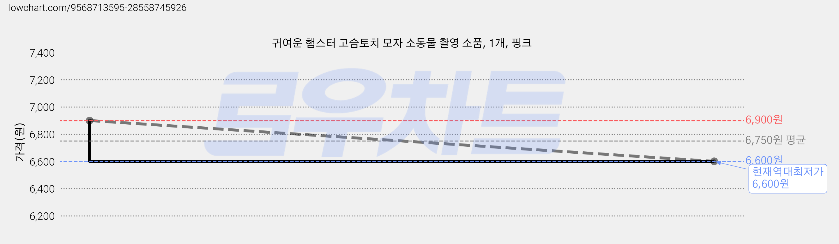 귀여운 햄스터 고슴토치 모자 소동물 촬영 소품, 1개, 핑크 가격 변동 차트, 현재가 6,600원, 역대최저가