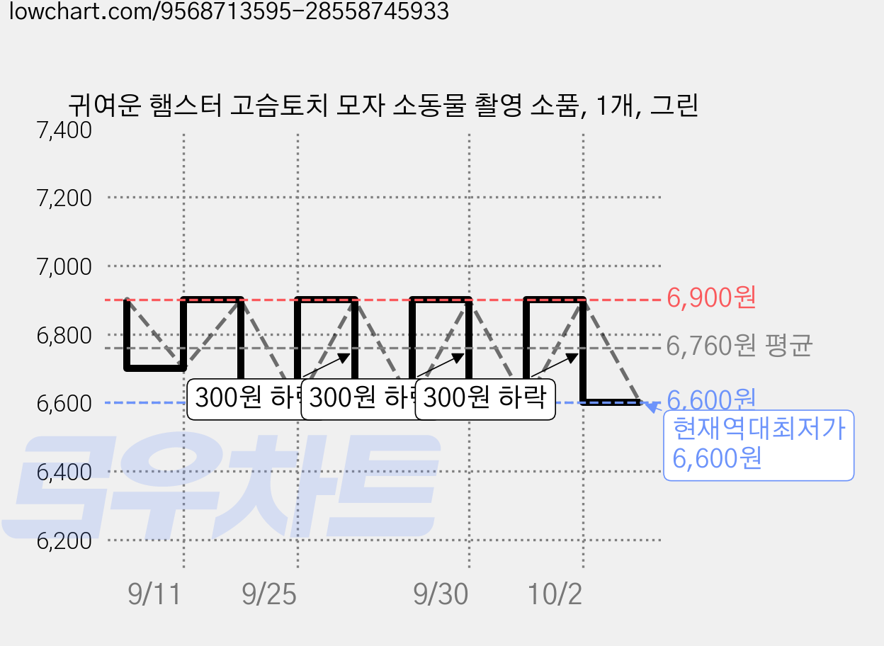귀여운 햄스터 고슴토치 모자 소동물 촬영 소품, 1개, 그린 가격 변동 차트, 현재가 6,600원, 역대최저가
