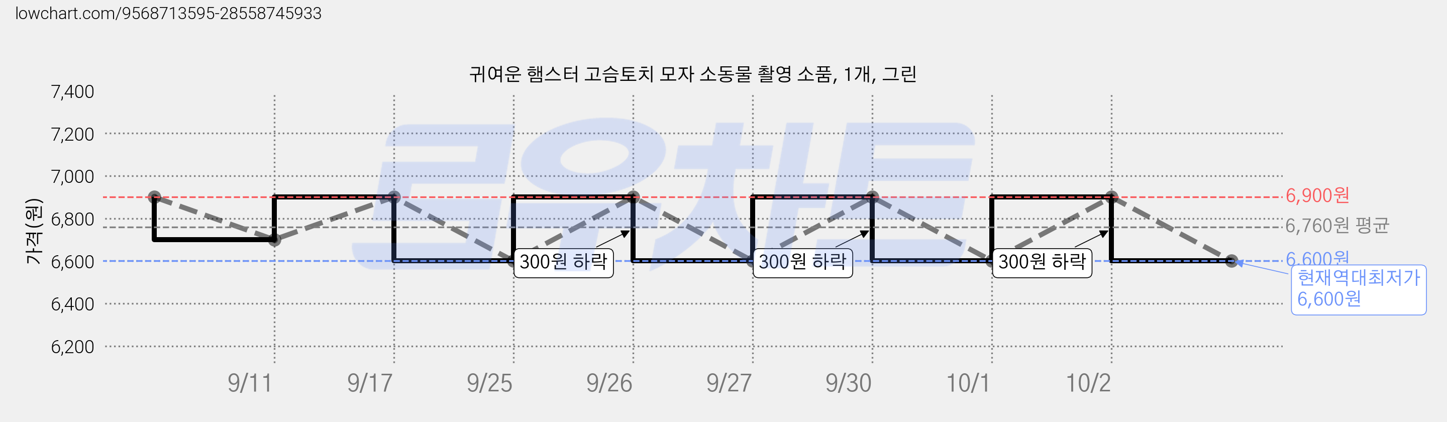 귀여운 햄스터 고슴토치 모자 소동물 촬영 소품, 1개, 그린 가격 변동 차트, 현재가 6,600원, 역대최저가