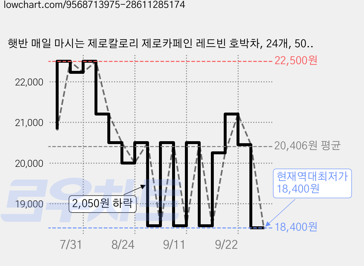 햇반 매일 마시는 제로칼로리 제로카페인 레드빈 호박차, 24개, 500ml 가격 변동 차트, 현재가 18,400원, 역대최저가