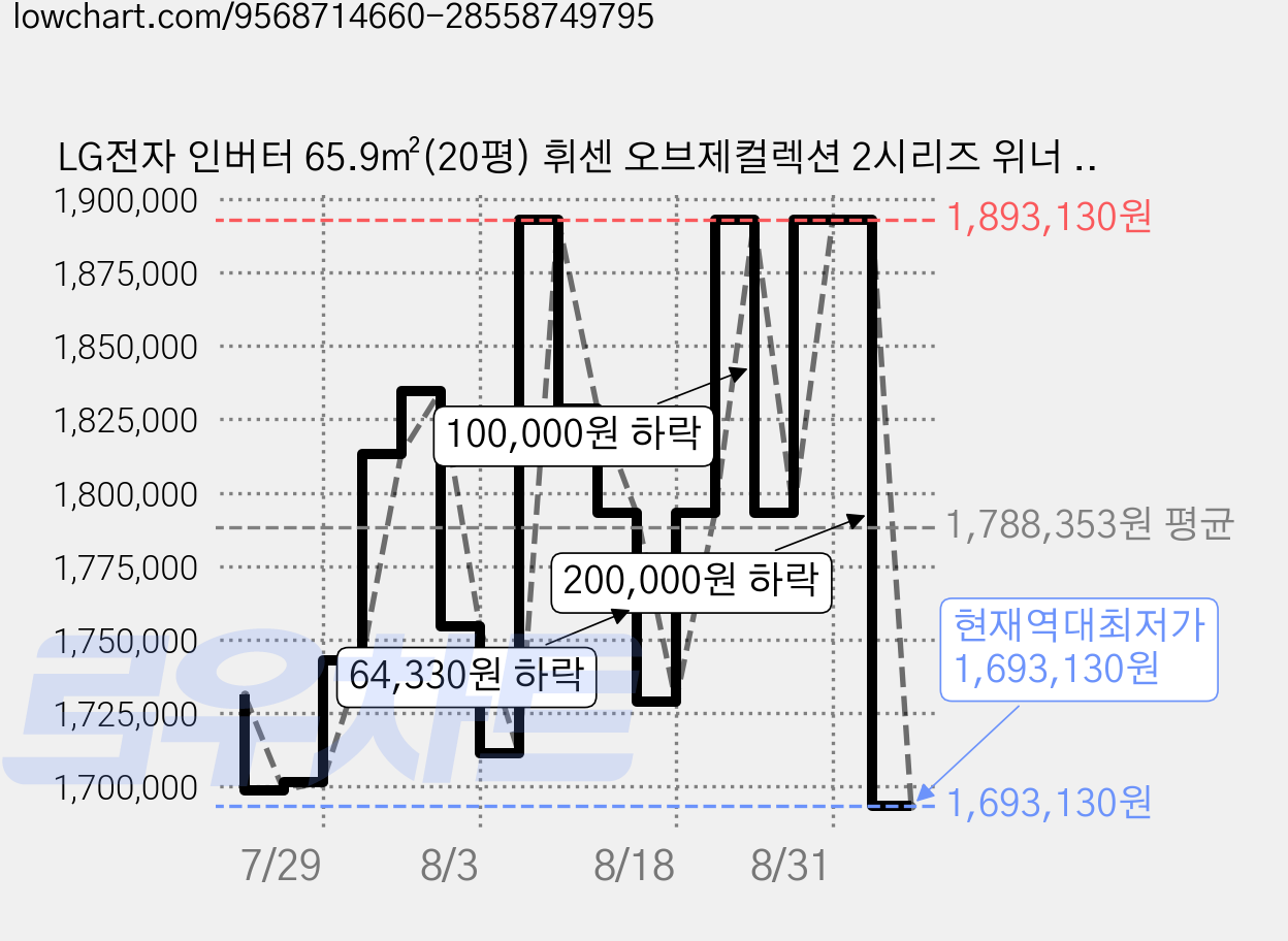 LG전자 인버터 65.9㎡(20평) 휘센 오브제컬렉션 2시리즈 위너 에어컨 방문설치, FQ20GW2HA2, 일반배관형 가격 변동 차트, 현재가 1,693,130원, 역대최저가