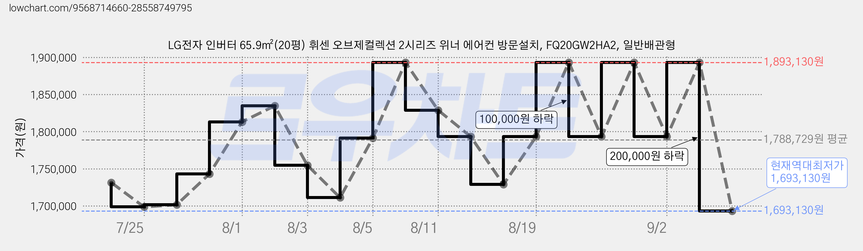 LG전자 인버터 65.9㎡(20평) 휘센 오브제컬렉션 2시리즈 위너 에어컨 방문설치, FQ20GW2HA2, 일반배관형 가격 변동 차트, 현재가 1,693,130원, 역대최저가