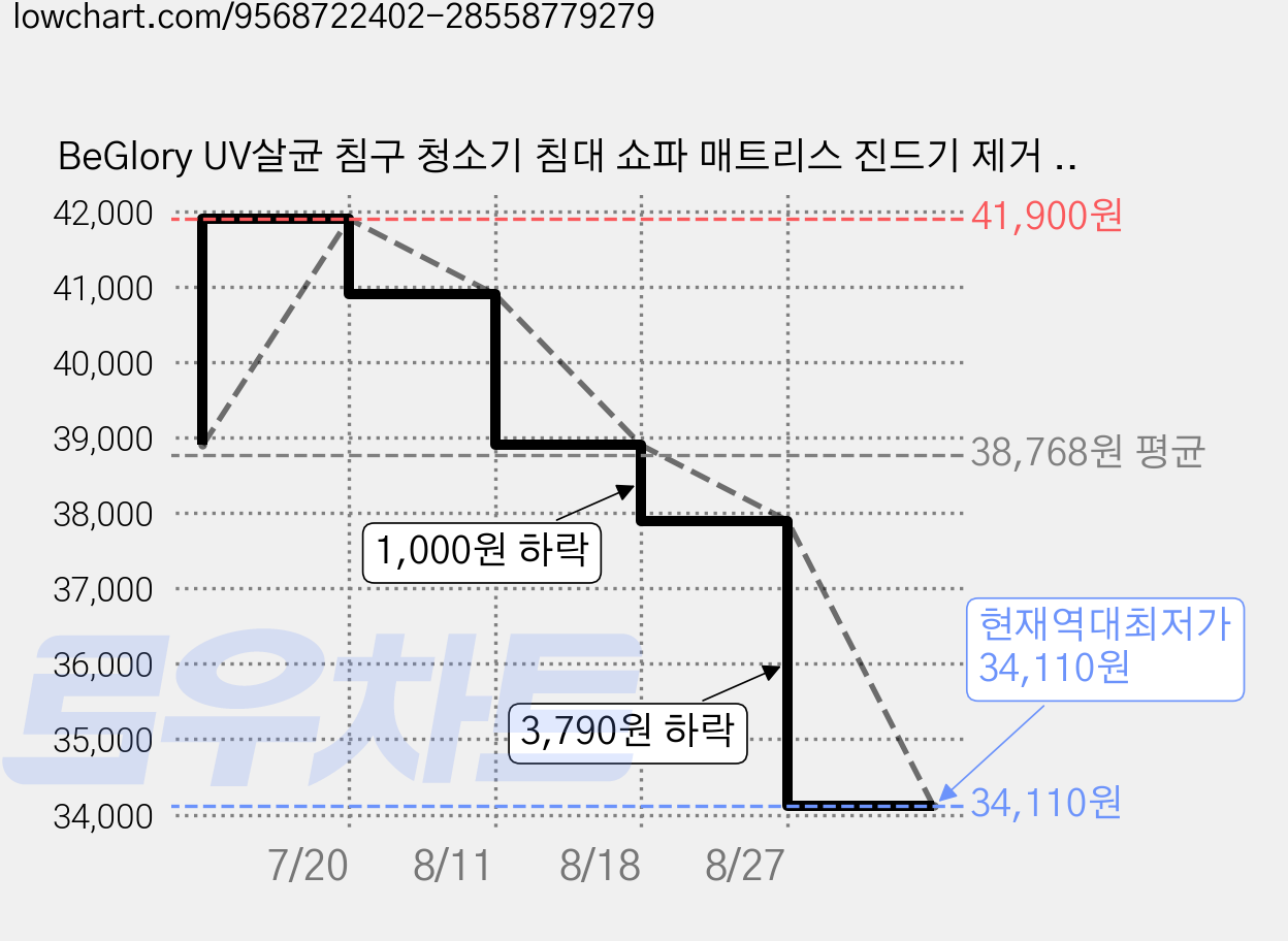 BeGlory UV살균 침구 청소기 침대 쇼파 매트리스 진드기 제거 초고속 먼지 청소기, 화이트, LP006 가격 변동 차트, 현재가 34,110원, 역대최저가