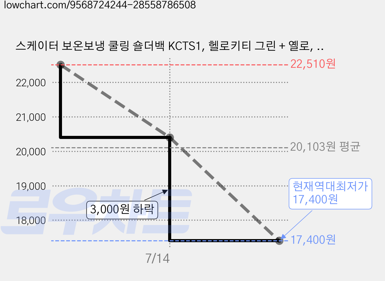 스케이터 보온보냉 쿨링 숄더백 KCTS1, 헬로키티 그린 + 옐로, 1개 가격 변동 차트, 현재가 17,400원, 역대최저가