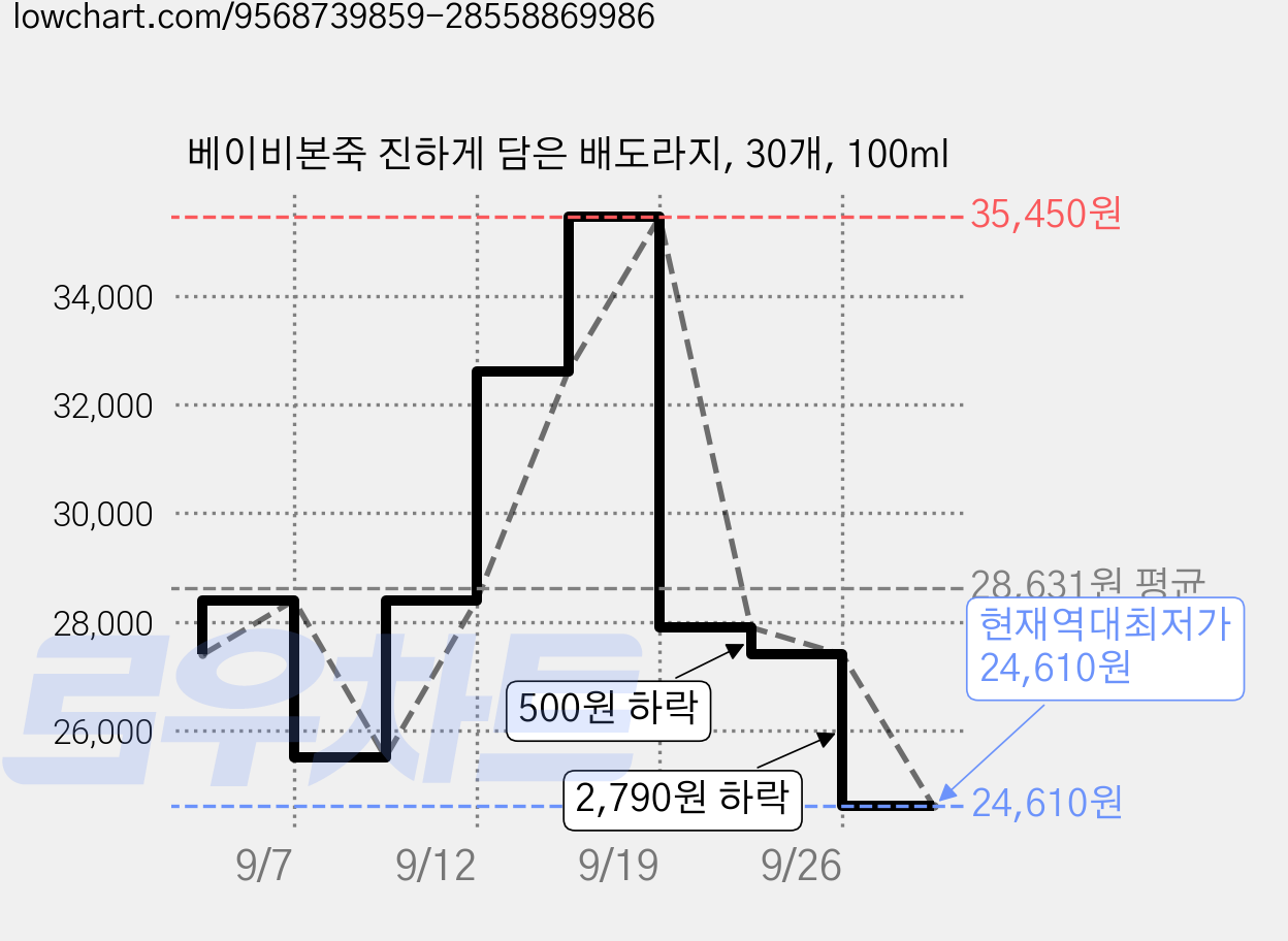 베이비본죽 진하게 담은 배도라지, 30개, 100ml 가격 변동 차트, 현재가 24,610원, 역대최저가