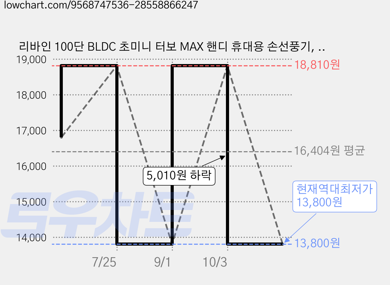 리바인 100단 BLDC 초미니 터보 MAX 핸디 휴대용 손선풍기, 베이지, X98 가격 변동 차트, 현재가 13,800원, 역대최저가