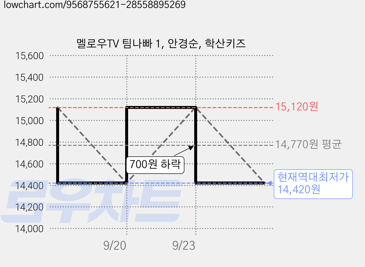 멜로우TV 팀나빠 1, 안경순, 학산키즈 가격 변동 차트, 현재가 14,420원, 역대최저가