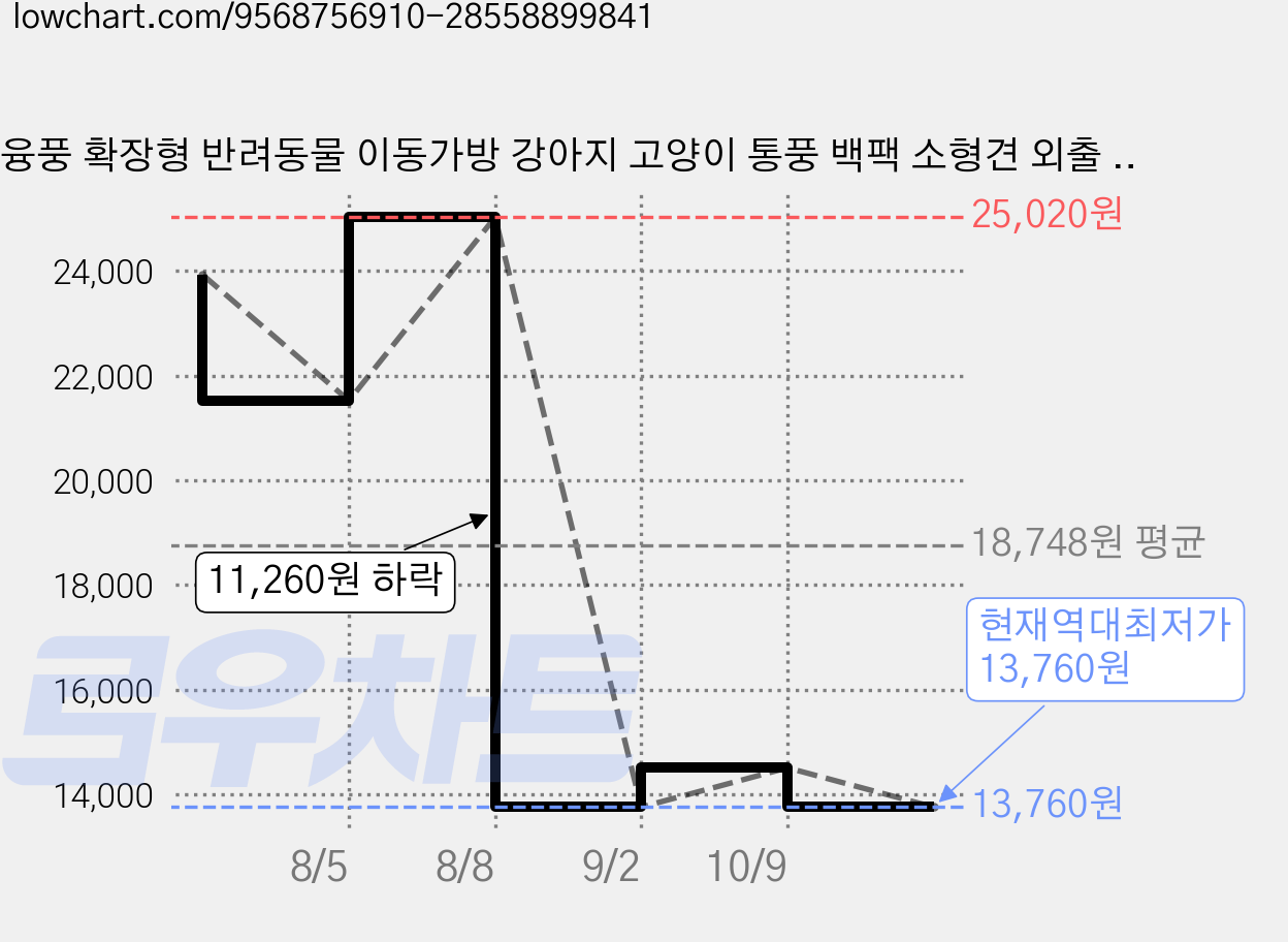 융풍 확장형 반려동물 이동가방 강아지 고양이 통풍 백팩 소형견 외출 여행 캐리어, 1개, 블랙 가격 변동 차트, 현재가 13,760원, 역대최저가