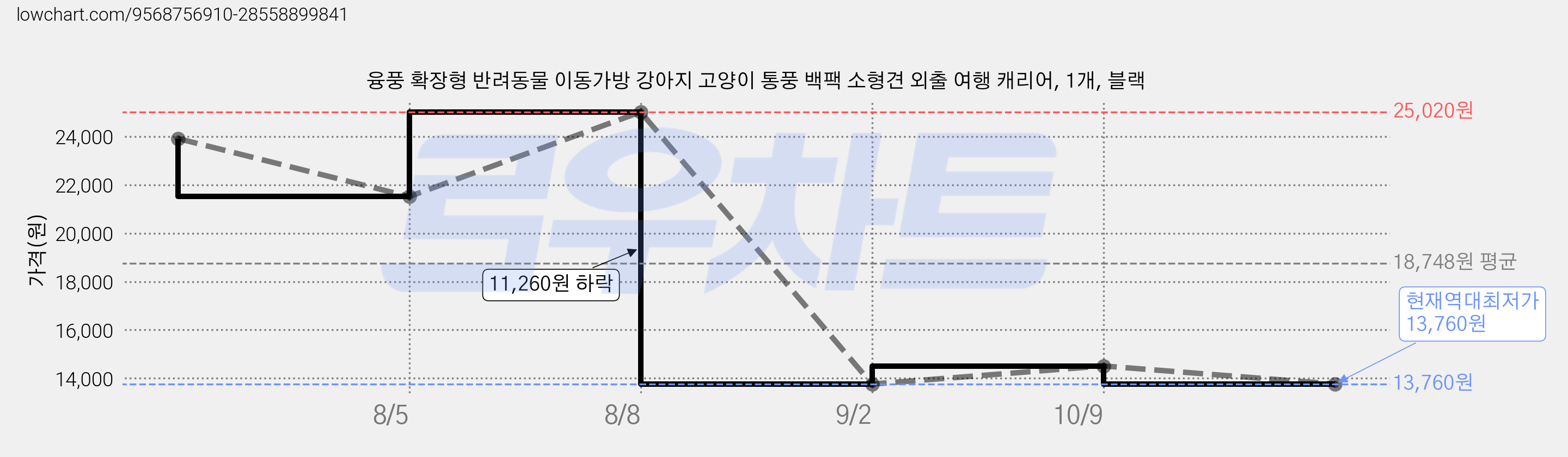 융풍 확장형 반려동물 이동가방 강아지 고양이 통풍 백팩 소형견 외출 여행 캐리어, 1개, 블랙 가격 변동 차트, 현재가 13,760원, 역대최저가