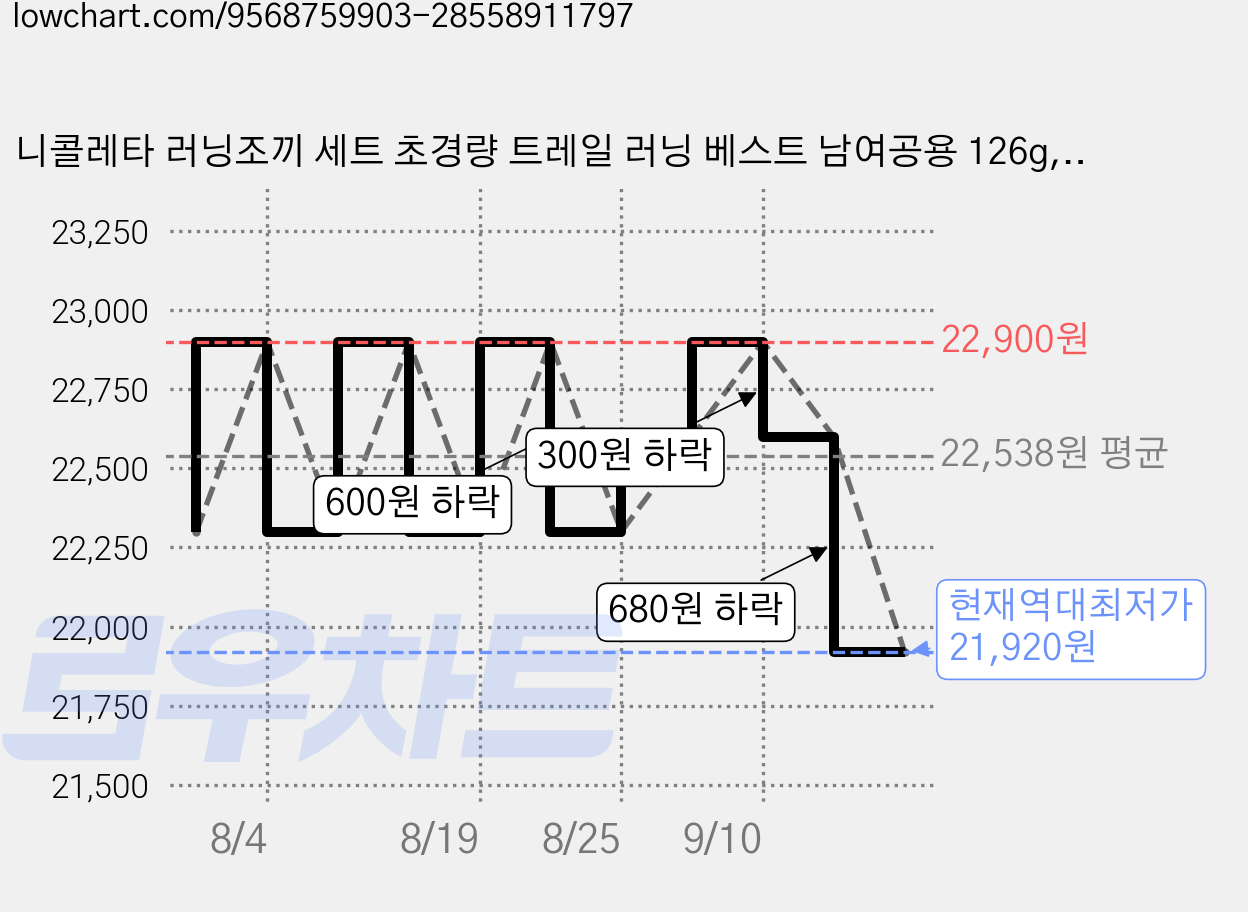 니콜레타 러닝조끼 세트 초경량 트레일 러닝 베스트 남여공용 126g, 1개, 조끼+무릎보호대 가격 변동 차트, 현재가 21,920원, 역대최저가