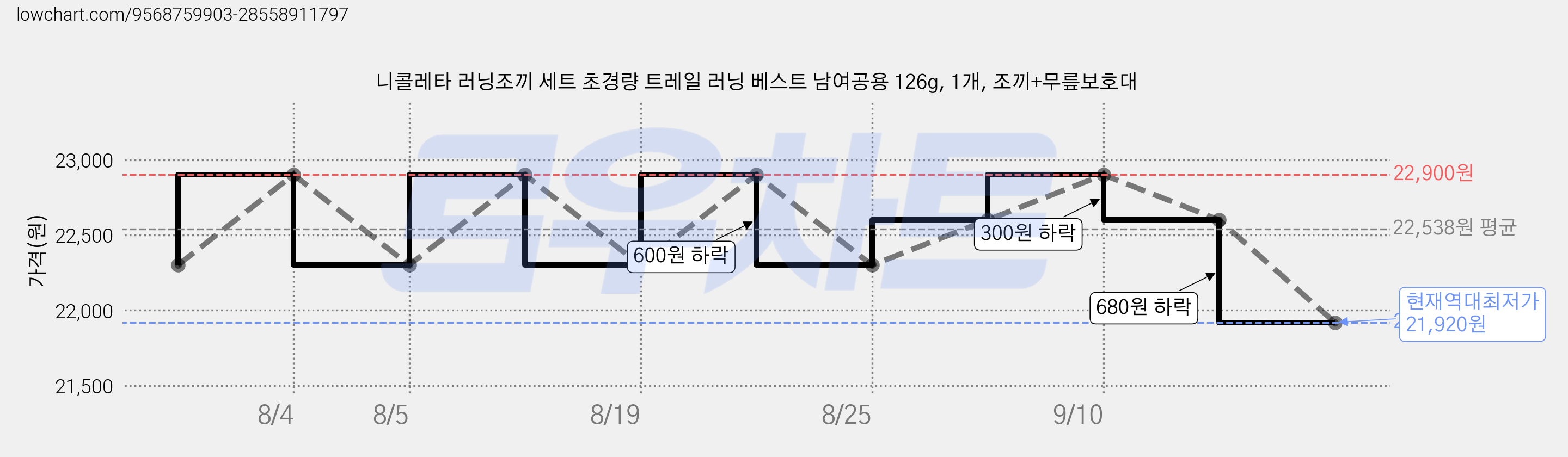 니콜레타 러닝조끼 세트 초경량 트레일 러닝 베스트 남여공용 126g, 1개, 조끼+무릎보호대 가격 변동 차트, 현재가 21,920원, 역대최저가